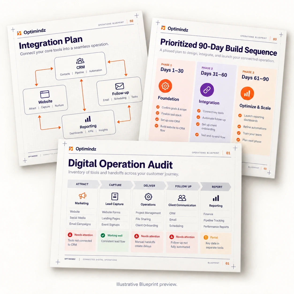Illustrative Optimindz Blueprint showing a digital operation audit, integration plan, and prioritized 90-day build sequence.