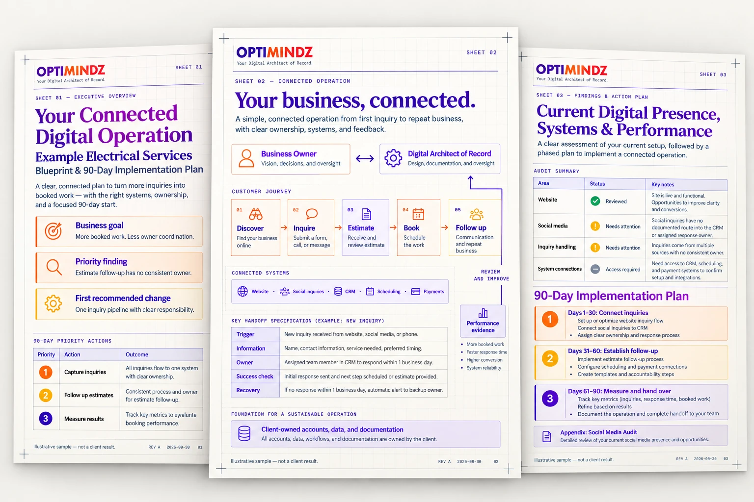 Three illustrative Optimindz Blueprint pages showing an executive overview, connected operation map, and digital audit with a 90-day implementation plan.